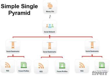 do a full senuke x run using the safe 3 way attack linking strategy template order now big2