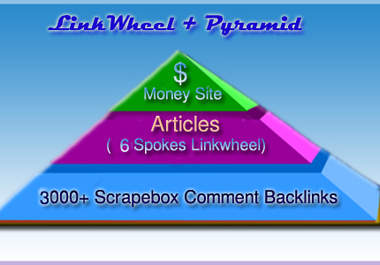create LINKWHEEL that dominates Google Search Engine Result Page just big3