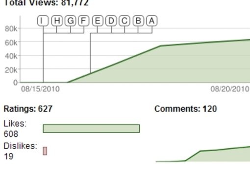 increase YouTube views 300 views a day for up to 2 weeks Most trusted fiverr youtube views big1