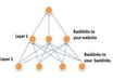 create an incredible 5000 link backlink pyramid with two tiers and high page rank small1