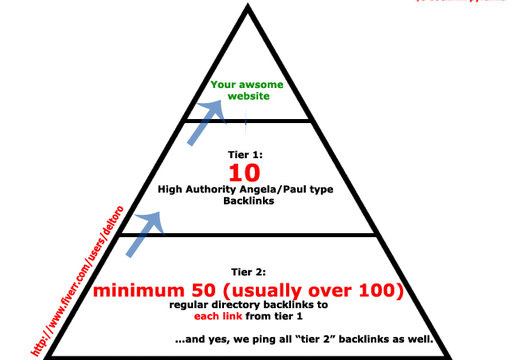 build An Amazing Two Tier Authority Backlinks Pyramid Based On Angela Type Backlinks just big1