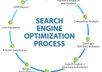 write an seo'd article of 500 words