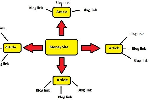 create an article then spin it and submit it to at least 20 article sites, I will then blast 5000 live blog comments to the articles to give you the best link wheel on fiverr big1