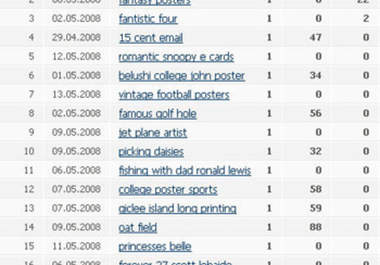 check your keywords position ranking for your Website in google, bing big1
