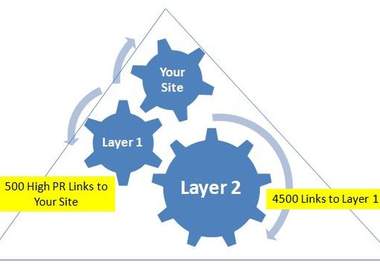 create Prominent Backlink Pyramid With 5400  High PR Profiles big1