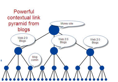 create Contextual link PYRAMID of 18 High Pr Web 2 properties  blogs and 5000 tiered backlinks to them big1