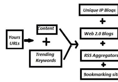 insert 1000 of your backlinks to be indexed using my enterprise accounts on backlinks indexer site big1