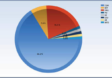 create 30 profiles on PR4 to PR8 websites and provide pdf charts and csv files with the full backlink addresses big1