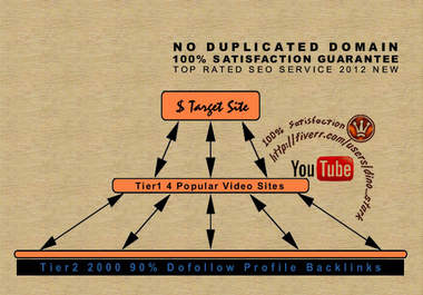 manually submit your video to 4 popular video sites then i will blast 2000 forum profile backlinks to the videos big1