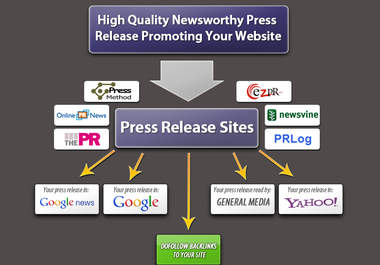 submit 25 High pr press release like pressabout, prlog,1888pressrelease,clickpress big1
