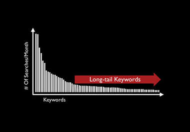give you Longtail Buying Keywords Bombshell big1
