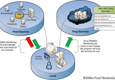 submit your RSS feed to over 300 ping server and aggregators for quick search engine indexing on your site big1