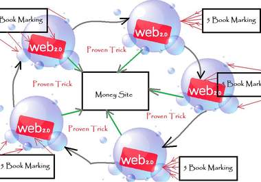 build an seo optimized LINKWHEEL of 10 spokes of high Page rank web 2 blogs big1