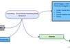create 3 types of mindmapps for your business, project or personal ideas