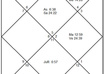 prepare Vedic Astrology Chart, you get Authentic Indian Vedic astrology